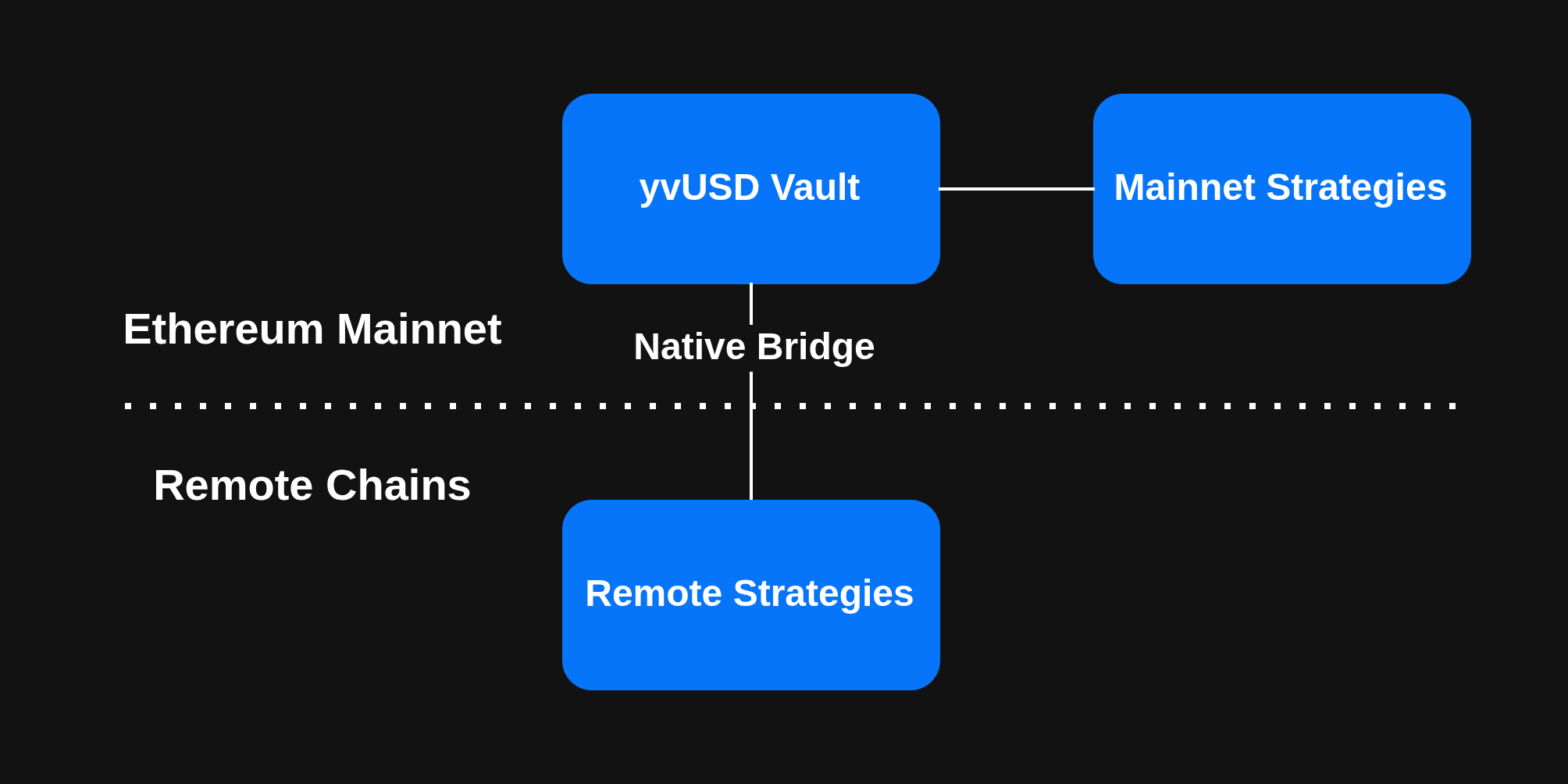 yvUSD Design